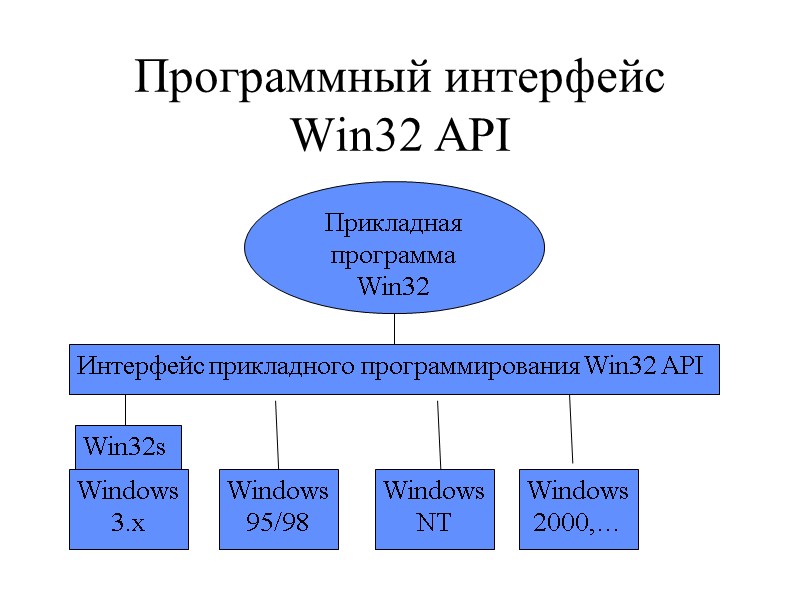 Программный интерфейс Win32 API Прикладная программа Win32 Интерфейс прикладного программирования Win32 API Win32s Windows